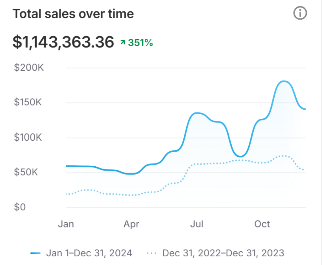 Total sales over time for magnesium sleep supplement · Shopify