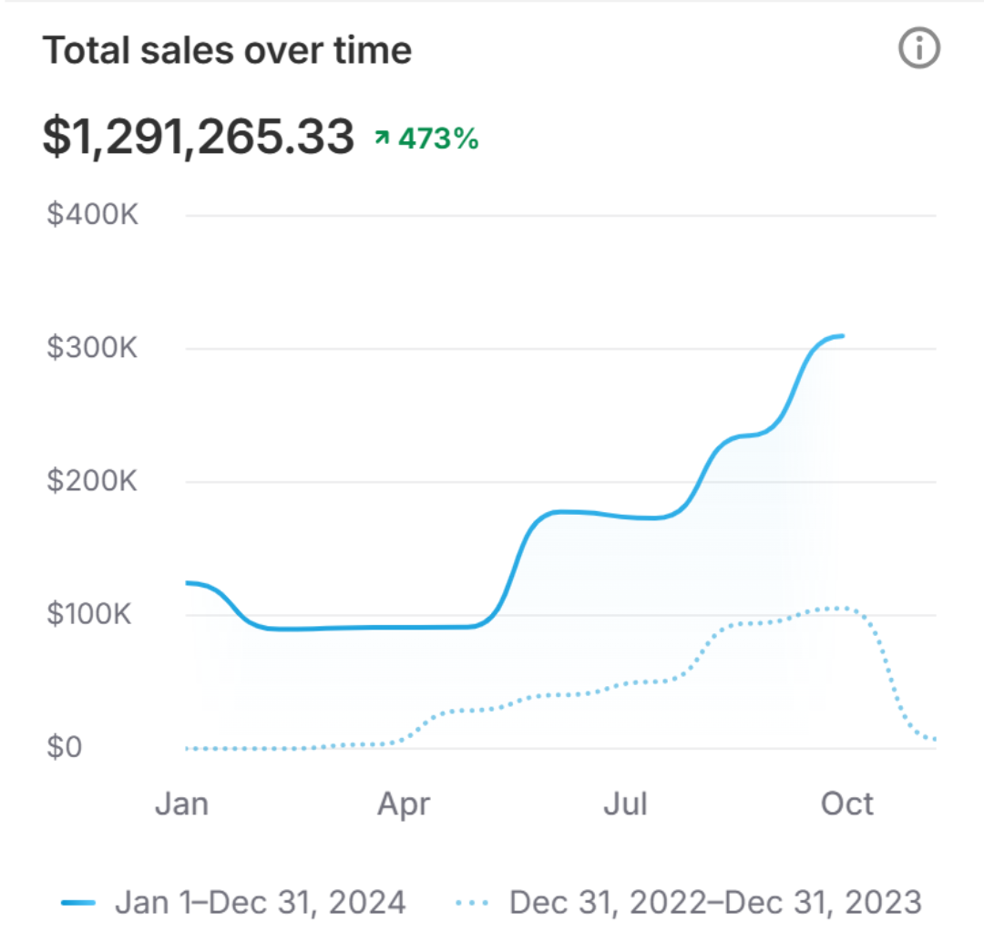 Total sales over time for recycled-silver everyday jewelry · Shopify