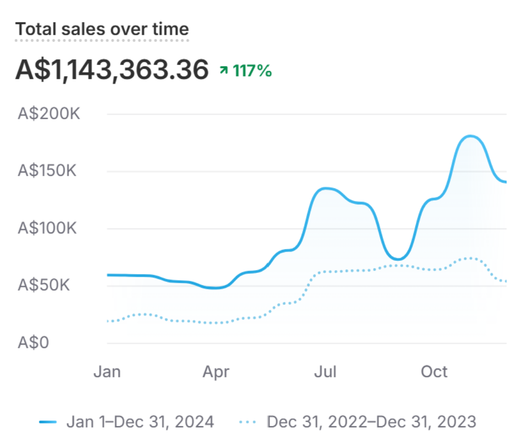 Total sales over time for smart sleep-tracker device · Shopify