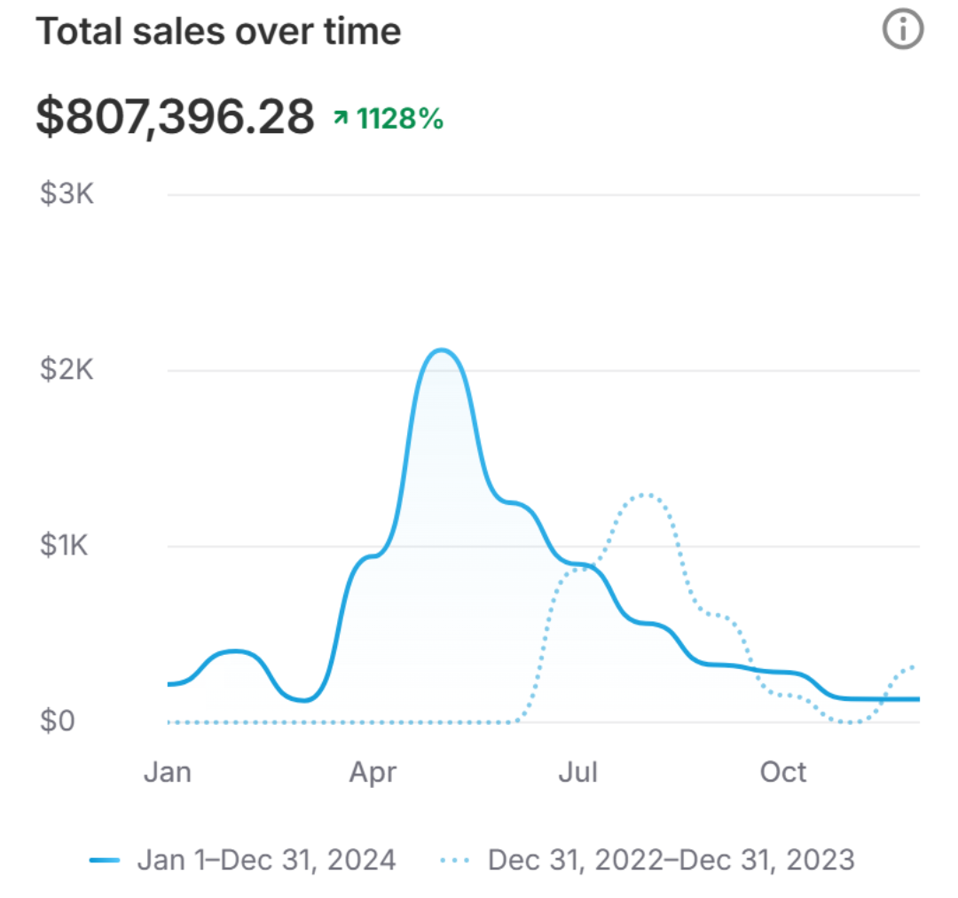 Total sales over time for portable espresso maker launch · Shopify