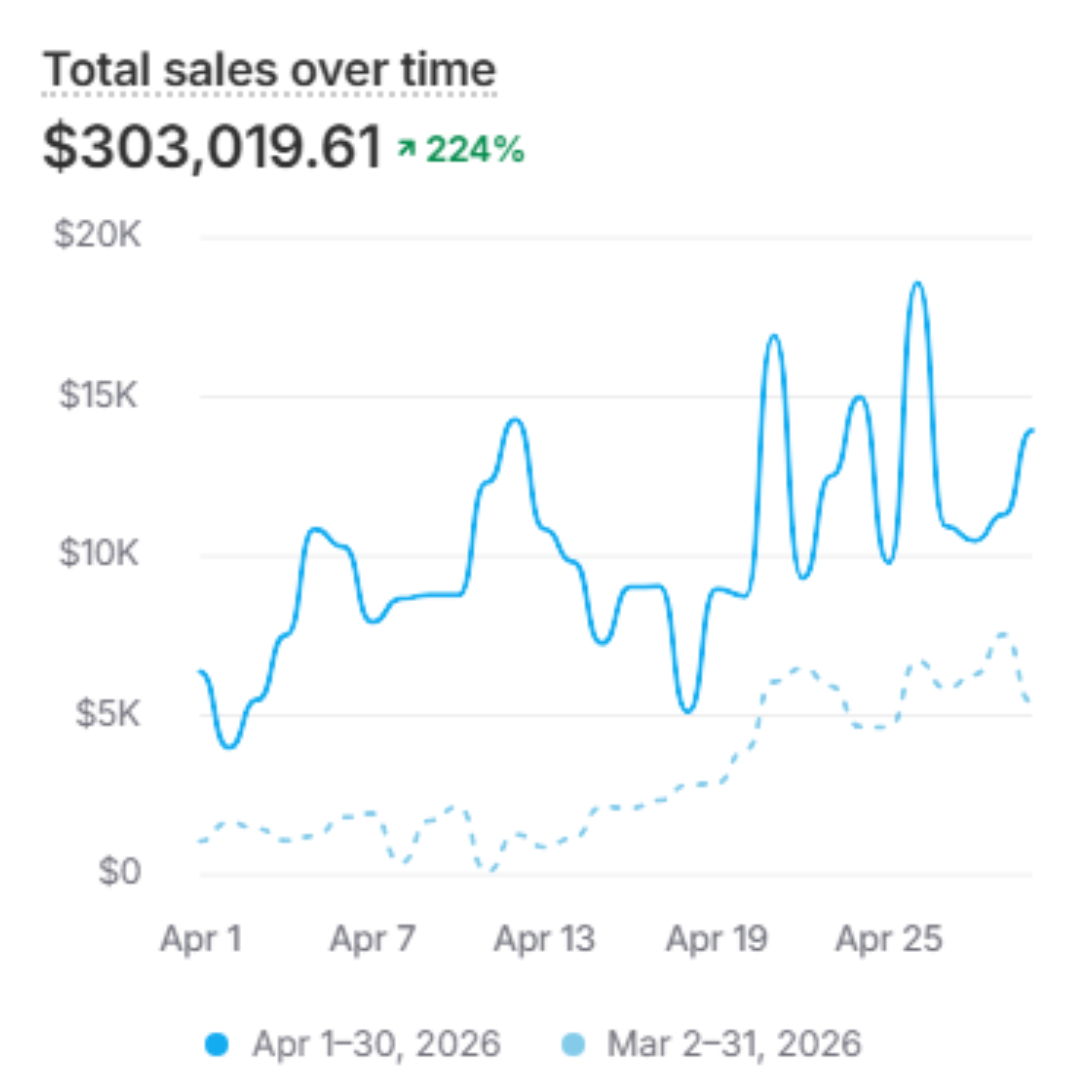 Total sales over time for streetwear sneaker drop · Shopify