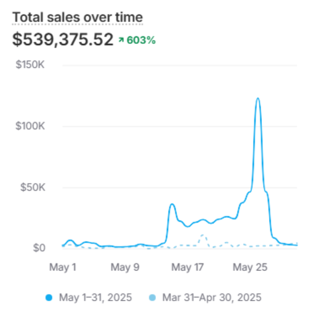 Total sales over time for early-stage ceramic cookware · Shopify
