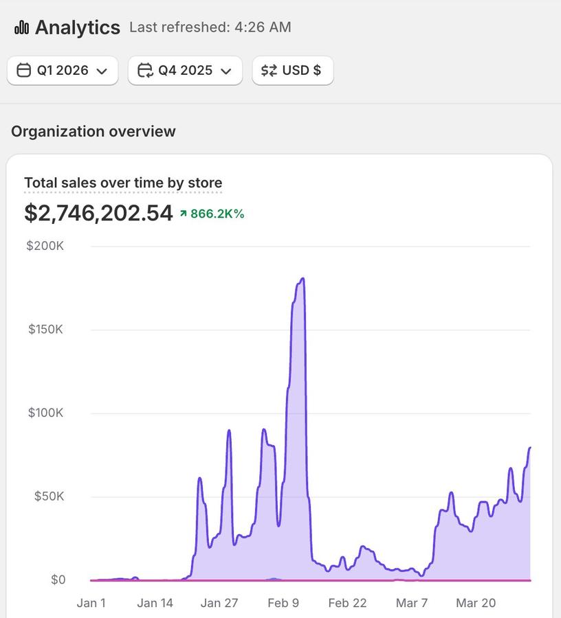 Shopify Analytics