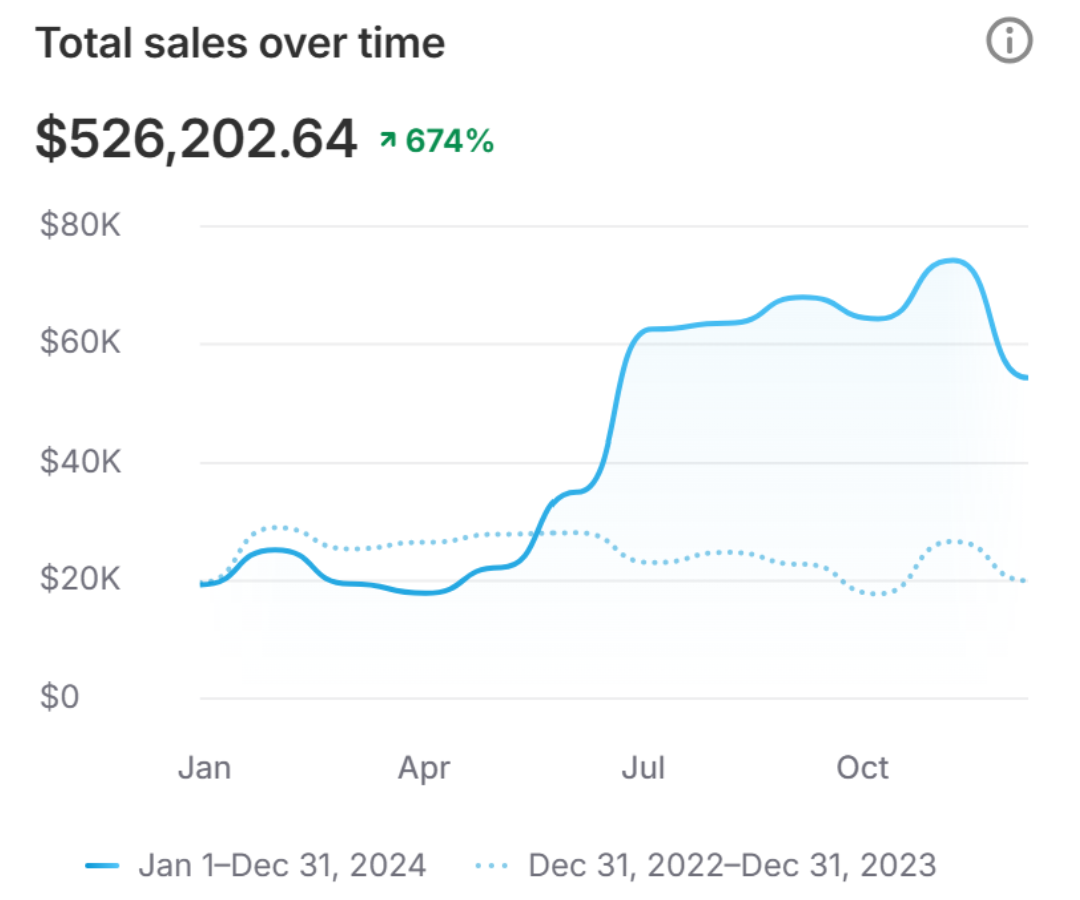 Total sales over time for merino base-layer activewear · Shopify