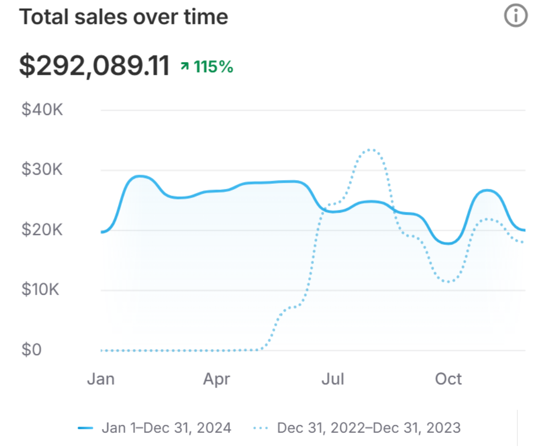 Total sales over time for raised-bed garden kits · Shopify