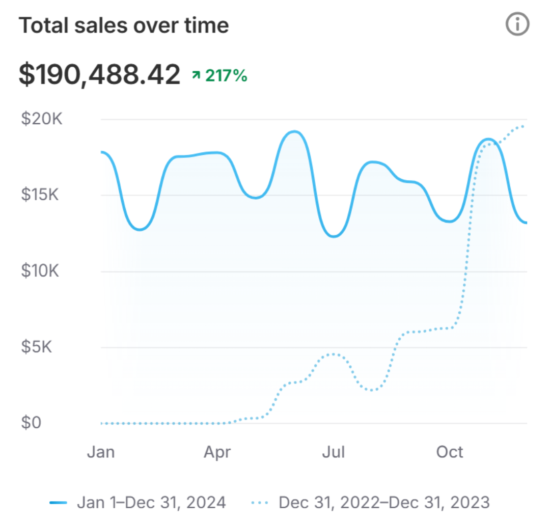Total sales over time for single-origin espresso subscription · Shopify