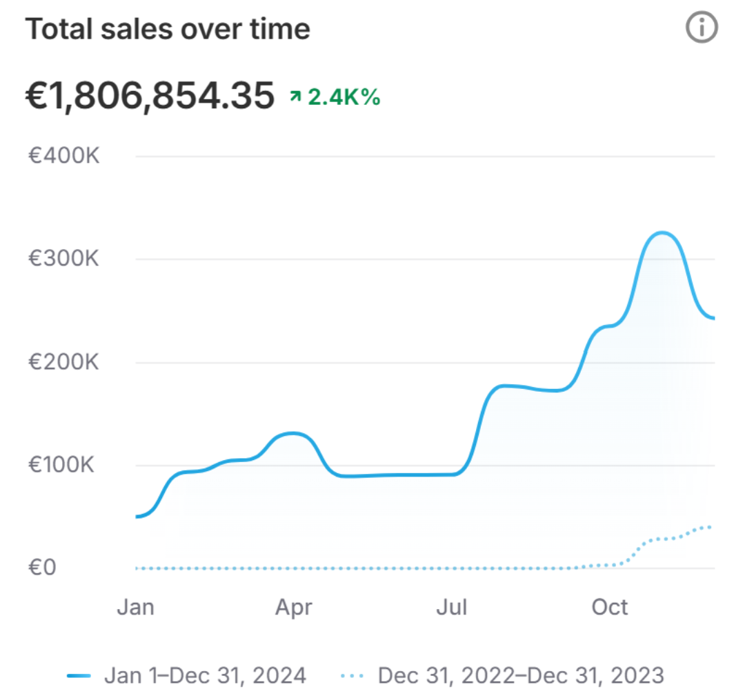 Total sales over time for soy candles & home fragrance · Shopify