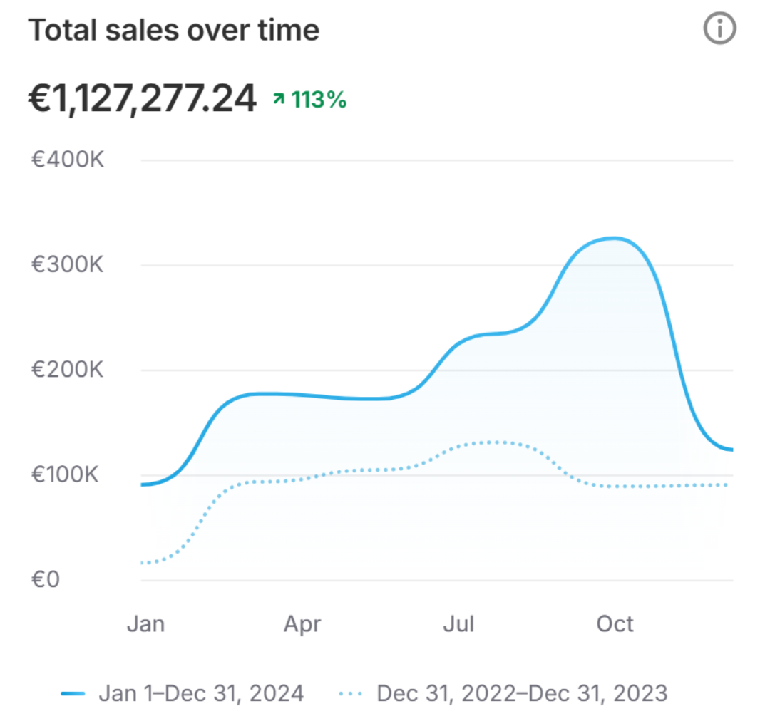 Total sales over time for joint-support dog chews · Shopify