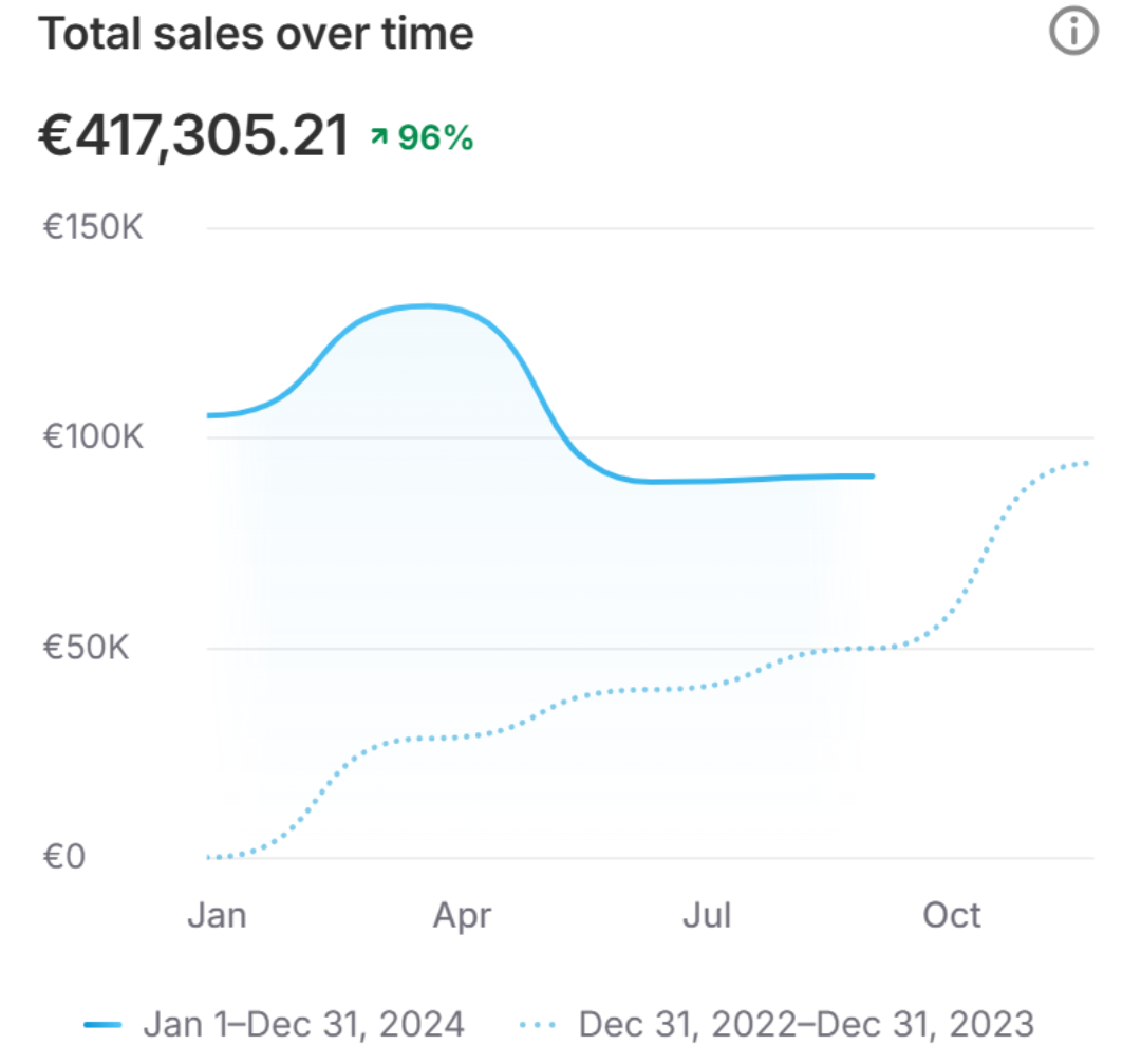 Total sales over time for freelance-writing course · Shopify