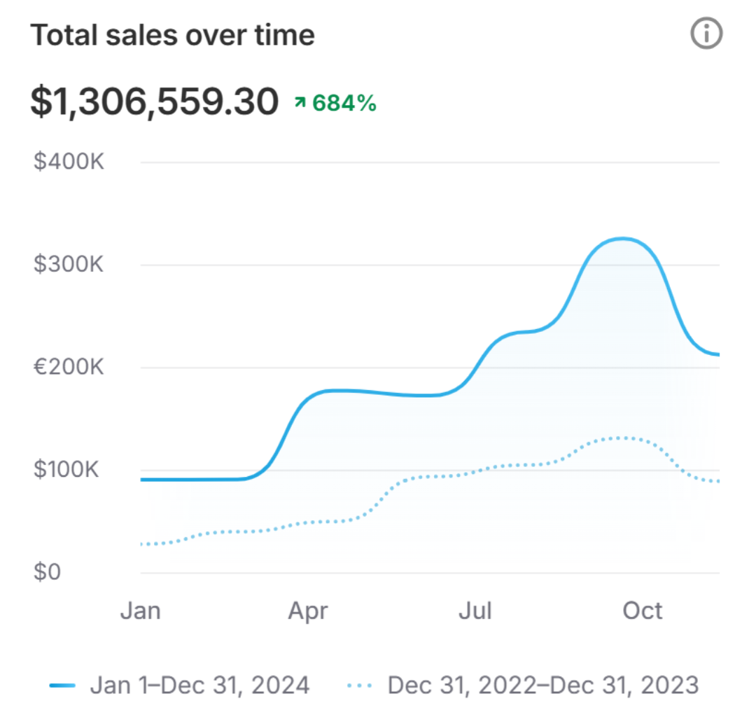 Total sales over time for contemporary linen fashion · Shopify